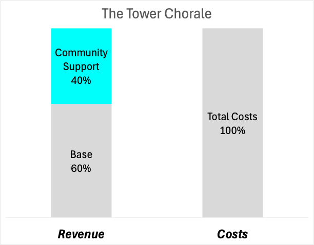Graphic showing community support as percentage of Tower Chorale's total funding